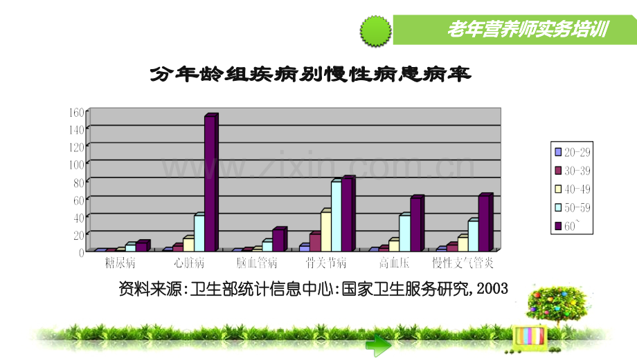 老年人生理特点与营养素需求.ppt_第3页