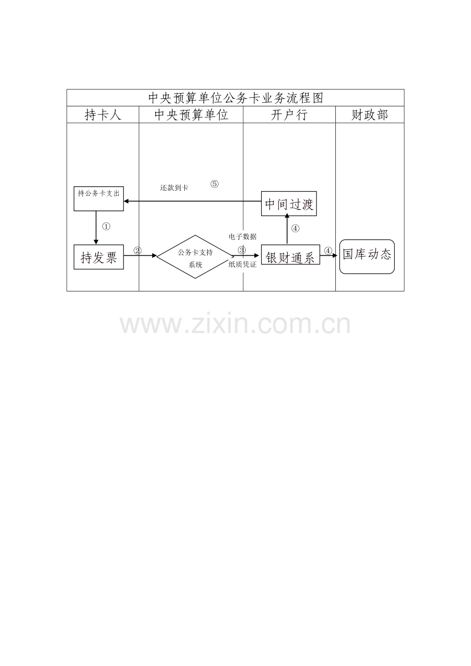 中央预算单位公务卡业务流程图.doc_第1页