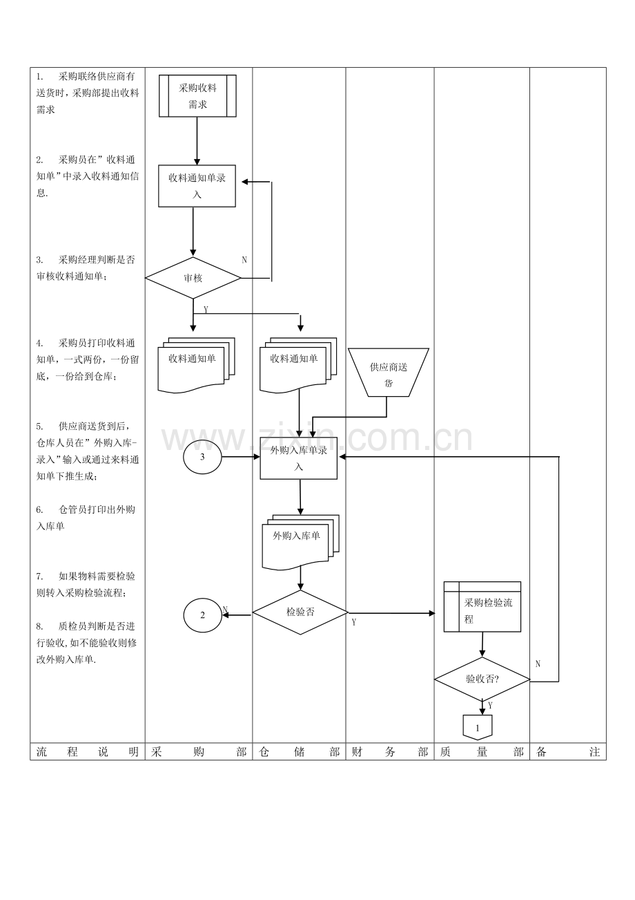 CID-01-01-080采购管理采购收料管理流程.doc_第2页