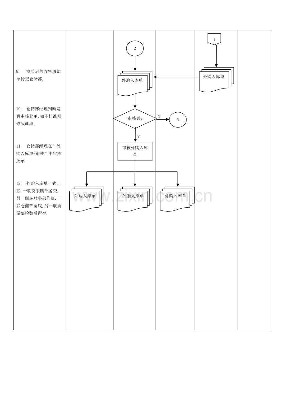 CID-01-01-080采购管理采购收料管理流程.doc_第3页