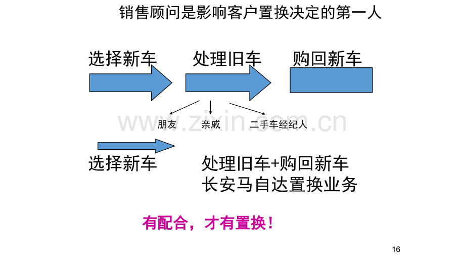 二手车培训销售顾问.ppt_第3页