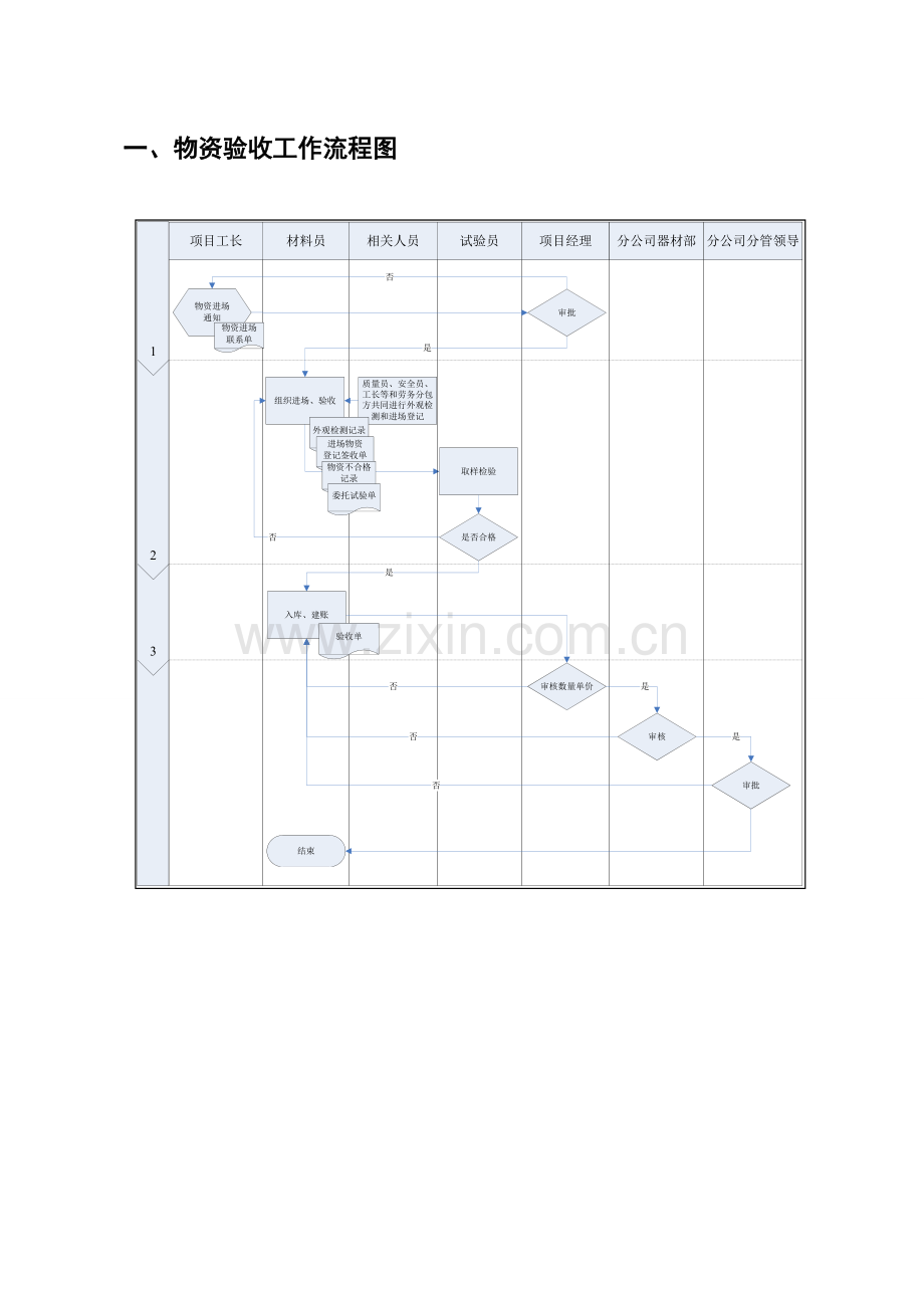 2.8物资验收工作流程01122-secret.doc_第3页