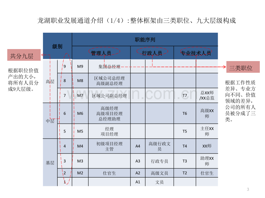 龙湖地产员工职业发展.ppt_第3页