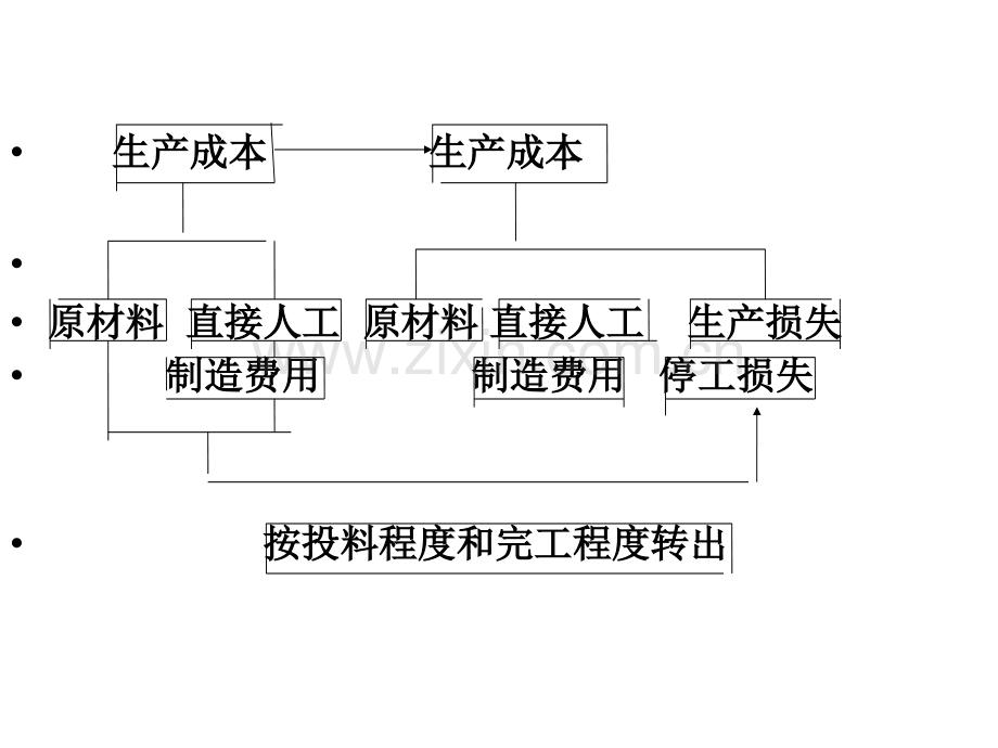 成本会计第八章生产损失的核算.ppt_第3页