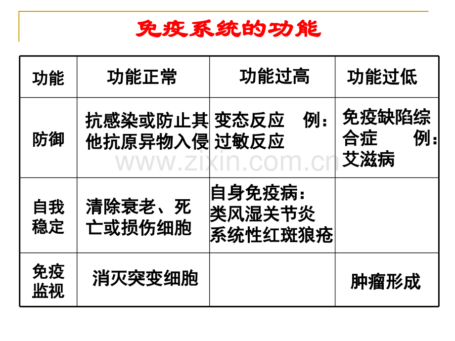 生物：3.3《免疫系统的功能异常》课件(浙科版必修三).ppt_第2页