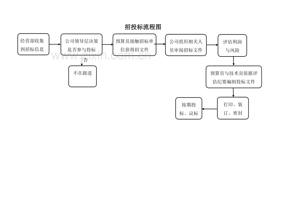 5.14-经营部--日常工作流程.doc_第2页