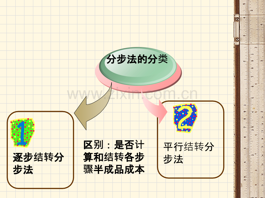 成本会计学第五章产品成本计算的分步法.ppt_第3页