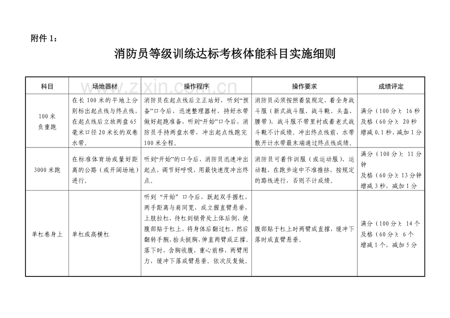 消防员等级达标考核试行标准(文).doc_第2页