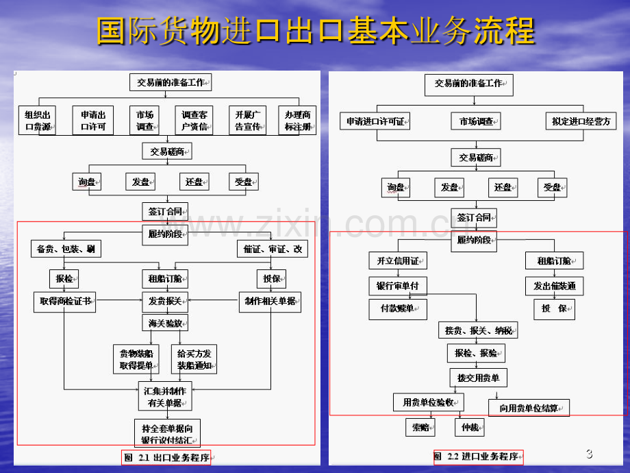 进出口业务操作流程.ppt_第3页