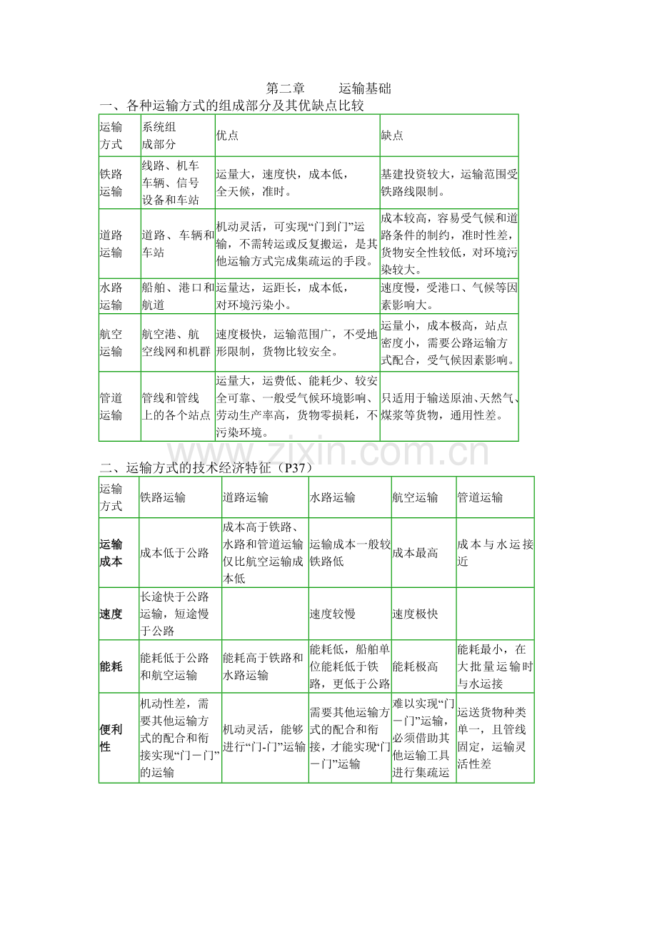 运输复习资料2013.doc_第2页