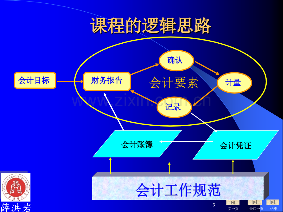 财务会计概述.ppt_第3页