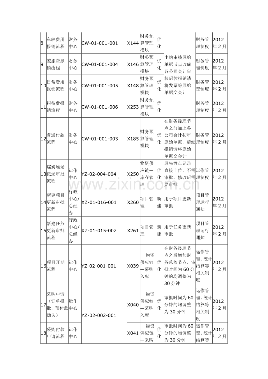 2012年流程更新公告.doc_第2页