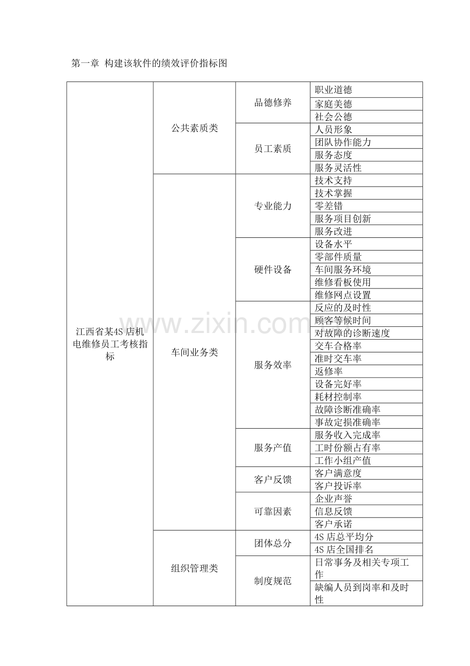 江西省某4S店机电维修员工考核指标.doc_第1页