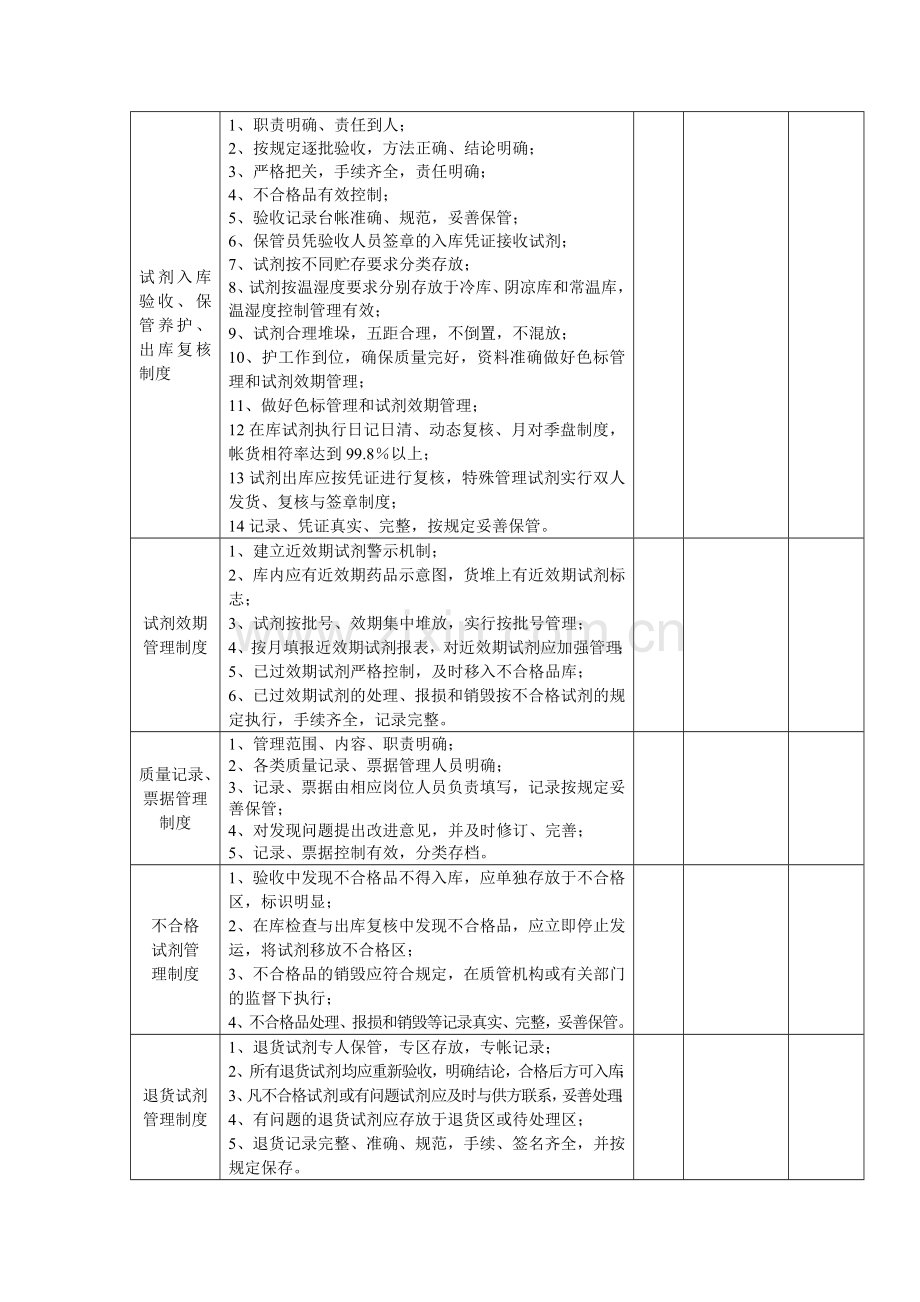 各部门质量管理制度执行情况自查表.doc_第3页