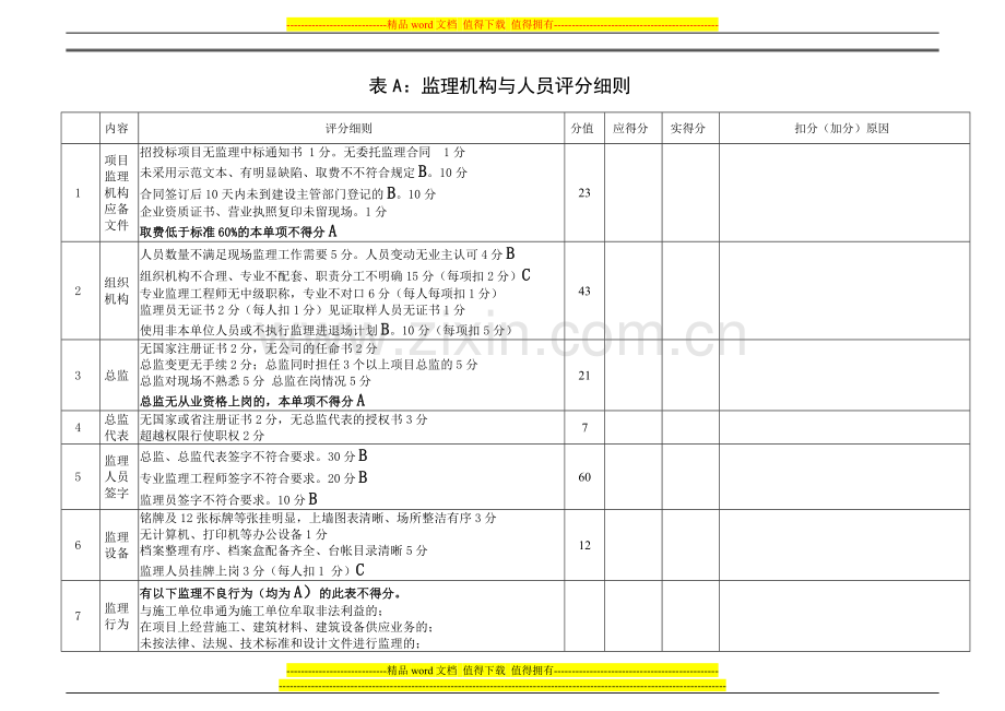 项目监理部考核标准：2009年绩效考核记录表.doc_第2页