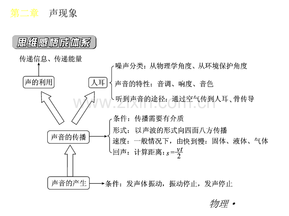 人教版八年级物理上册复习课件第二章声现象(共38张PPT).ppt_第3页