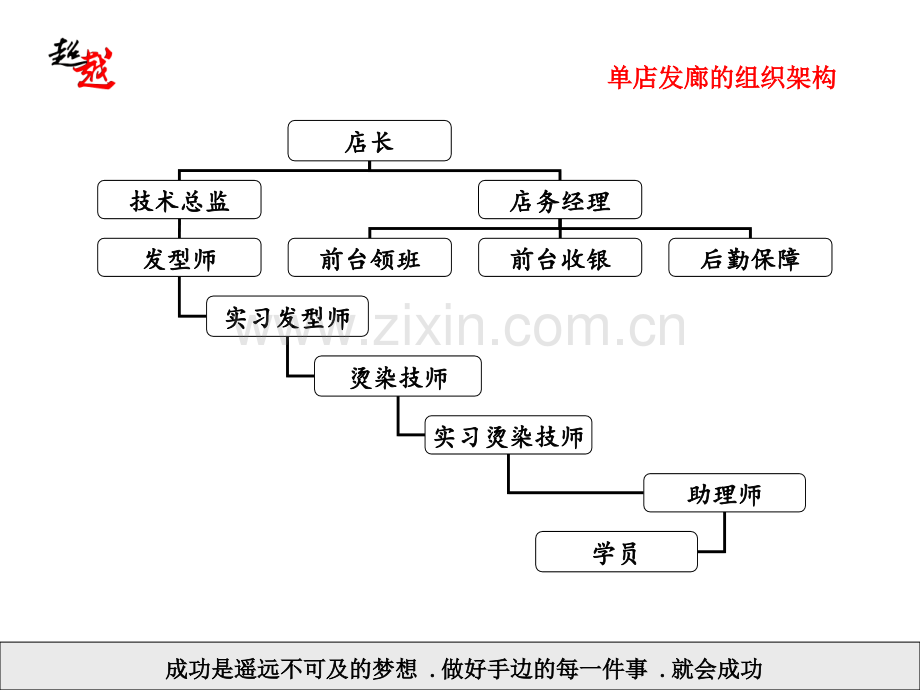 美发店单店组织架构.ppt_第2页