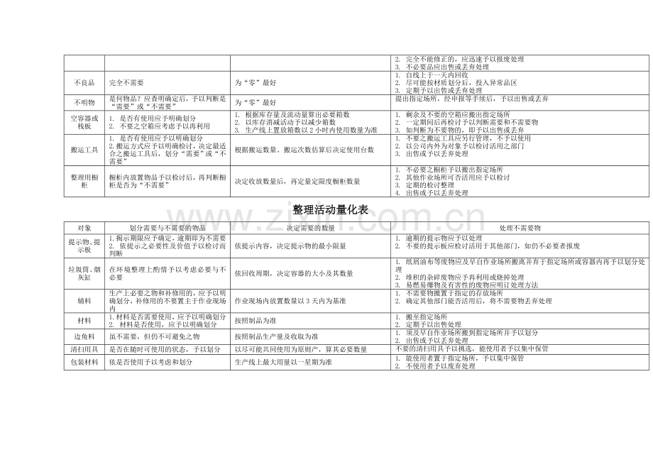 5S现场管理量化表格.doc_第2页