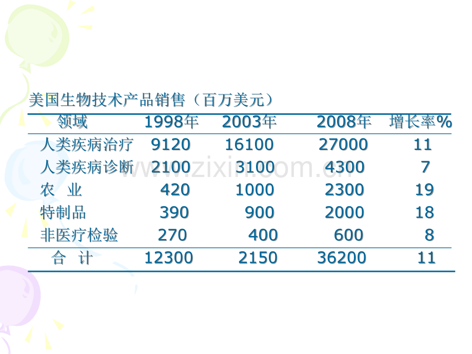 生物技术与人类健康.ppt_第3页