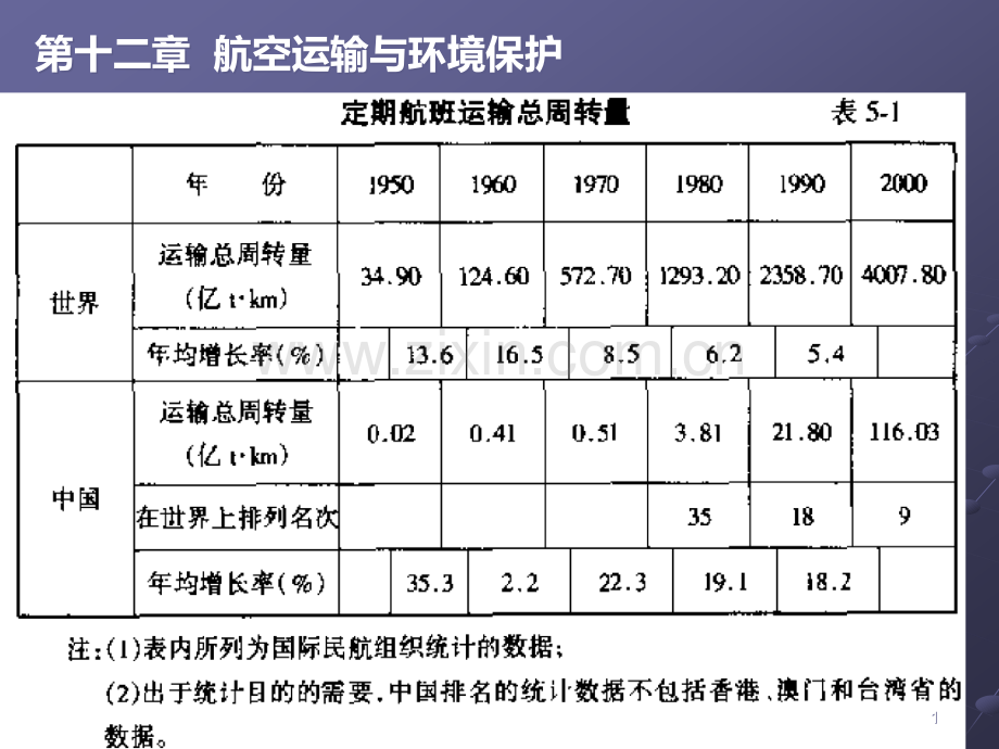 航空环保.ppt_第1页