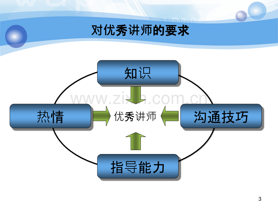 讲师培训(内容).ppt_第3页