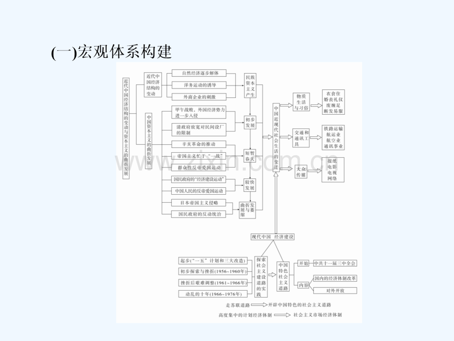 2019届高考历史一轮复习-第八单元-中国近现代经济发展与社会生活的变迁单元整合-新人教版.ppt_第3页