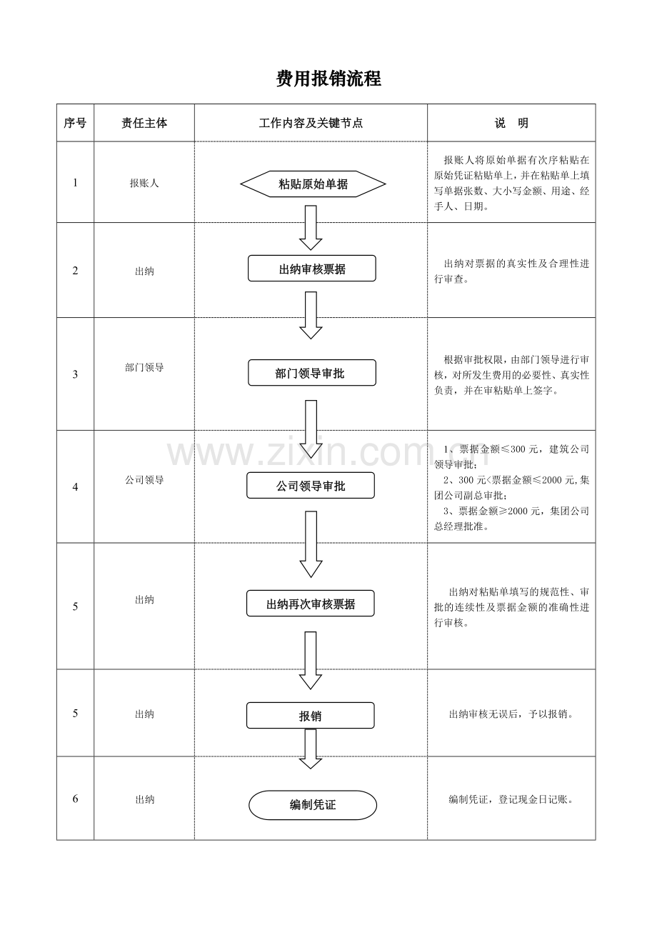 财务部内控工作流程.doc_第2页