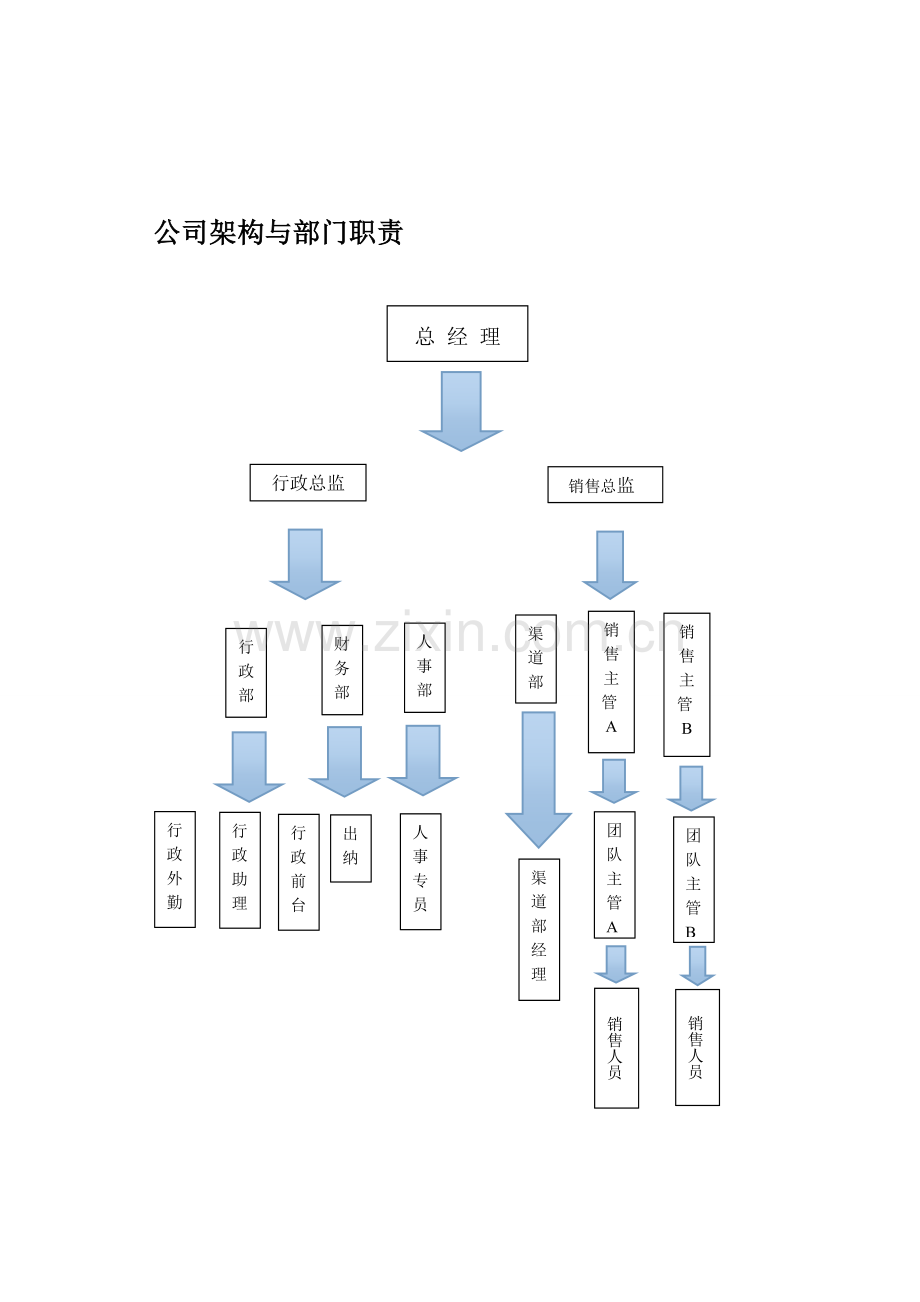 公司架构与部门职责1-12.doc_第1页