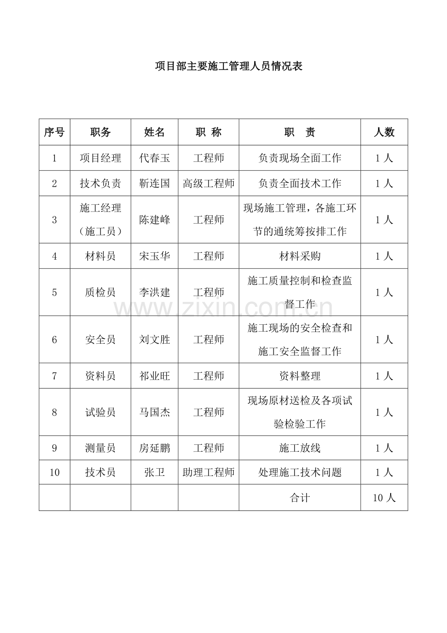 项目部主要施工管理人员情况表.doc_第1页