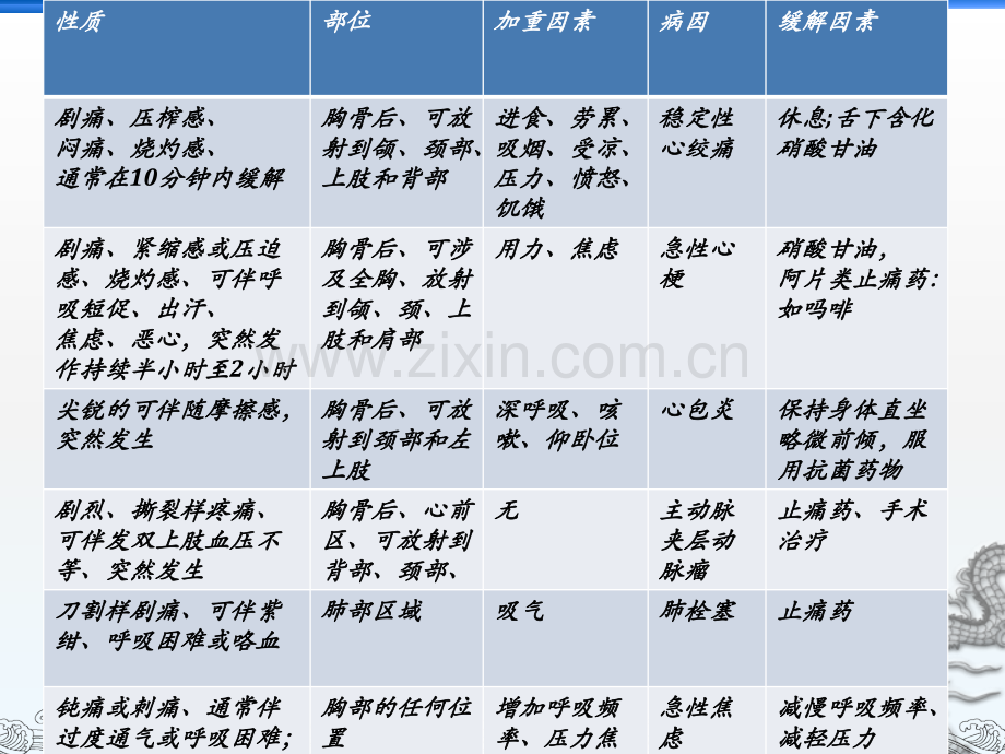 心血管患者的评估.ppt_第3页