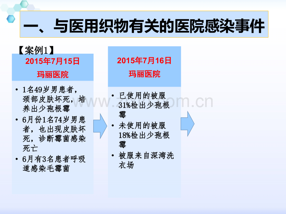 医院医用织物洗涤消毒技术规范2017.7.24.pptx_第3页