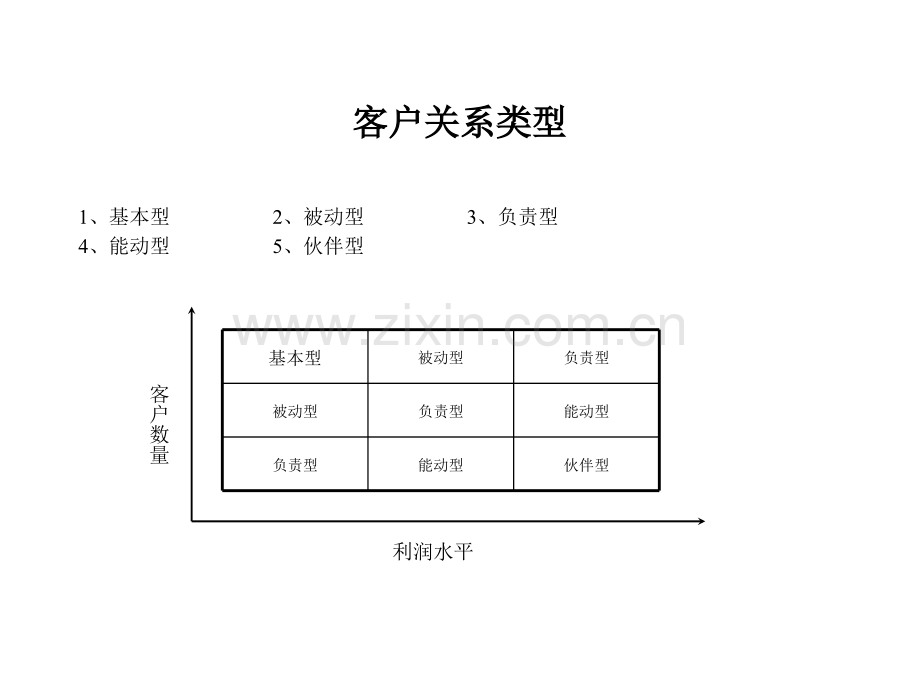 客户关系管理之重点.ppt_第3页