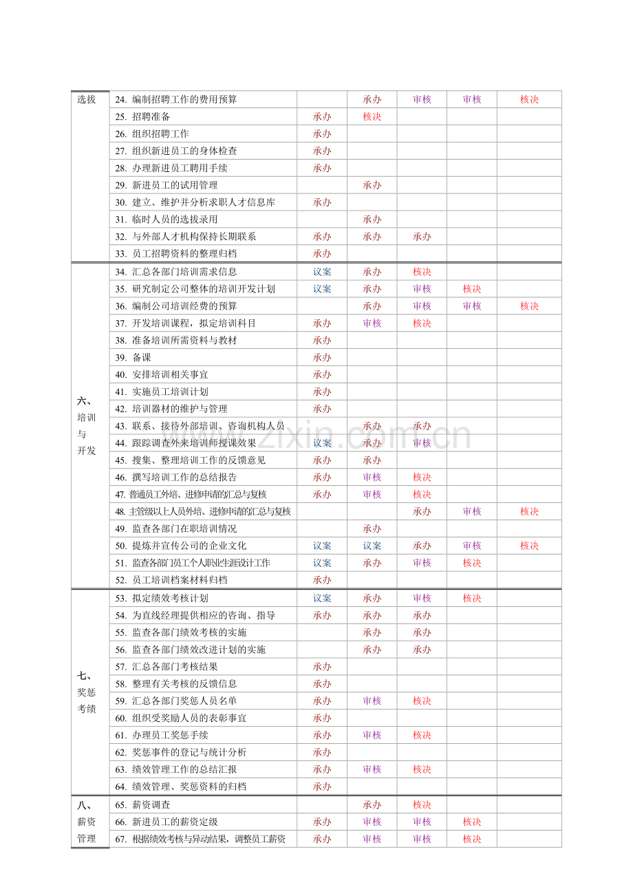 人力资源部百项工作职责明细及审批权限分配表.doc_第2页