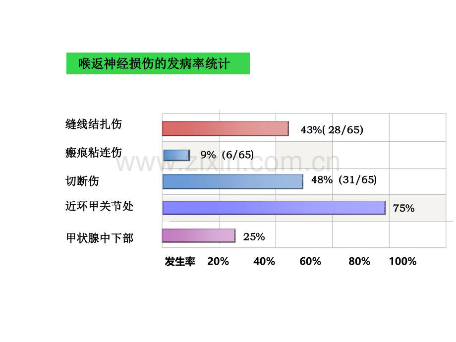 甲状腺术中喉返神经损伤的原因及教训.ppt_第3页