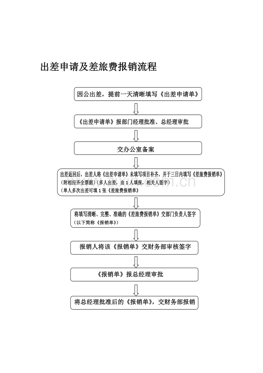 差旅报销流程.doc_第1页