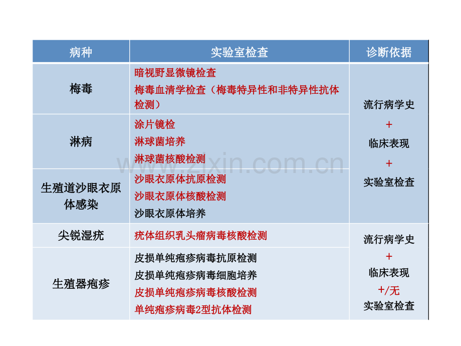 性病实验室检测与质量管理.pptx_第3页