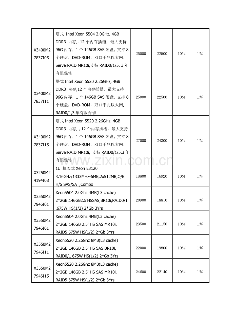 2009-2010年度梅州市政府采购服务器协议供货品牌、价格一览表、.doc_第2页