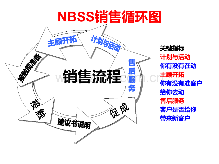 寿险营销主顾开拓.ppt_第3页