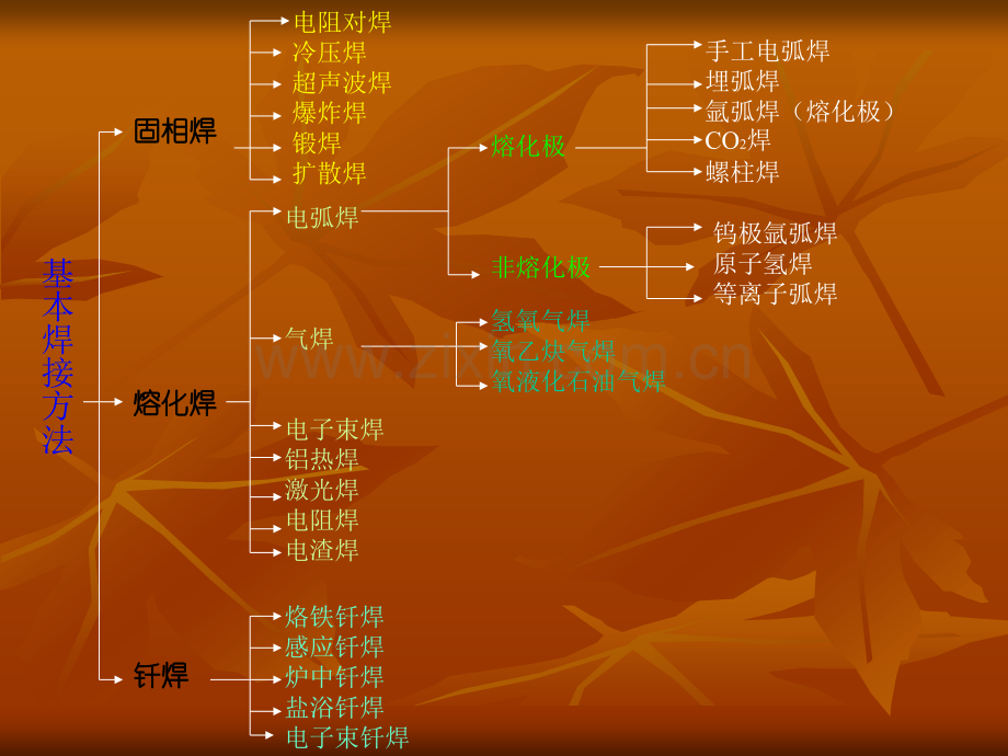 手工电弧焊课件(上课用).ppt_第3页