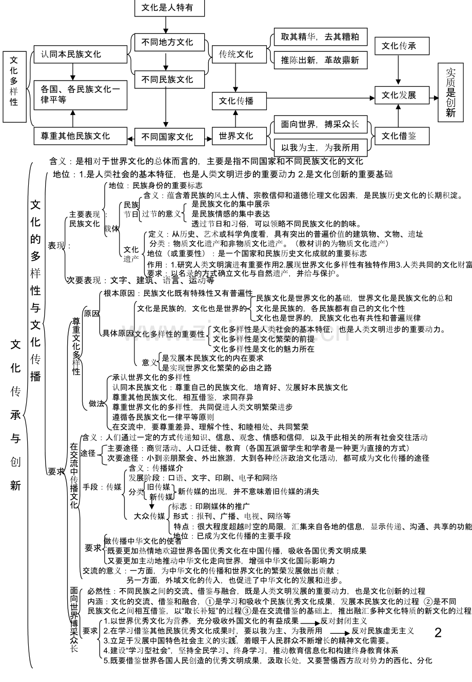 文化生活框架图.ppt_第2页