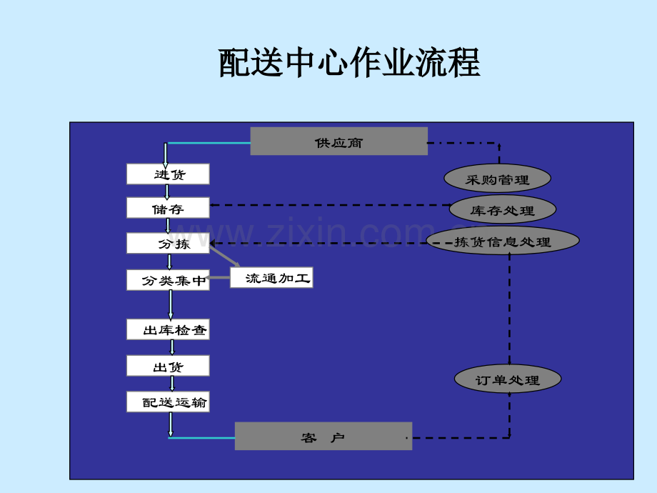 9配送中心作业流程—拣选.ppt_第2页