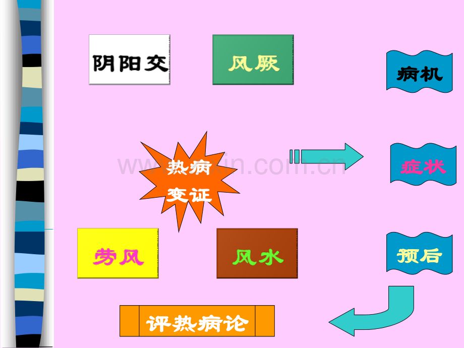 素问·评热病论.ppt_第3页