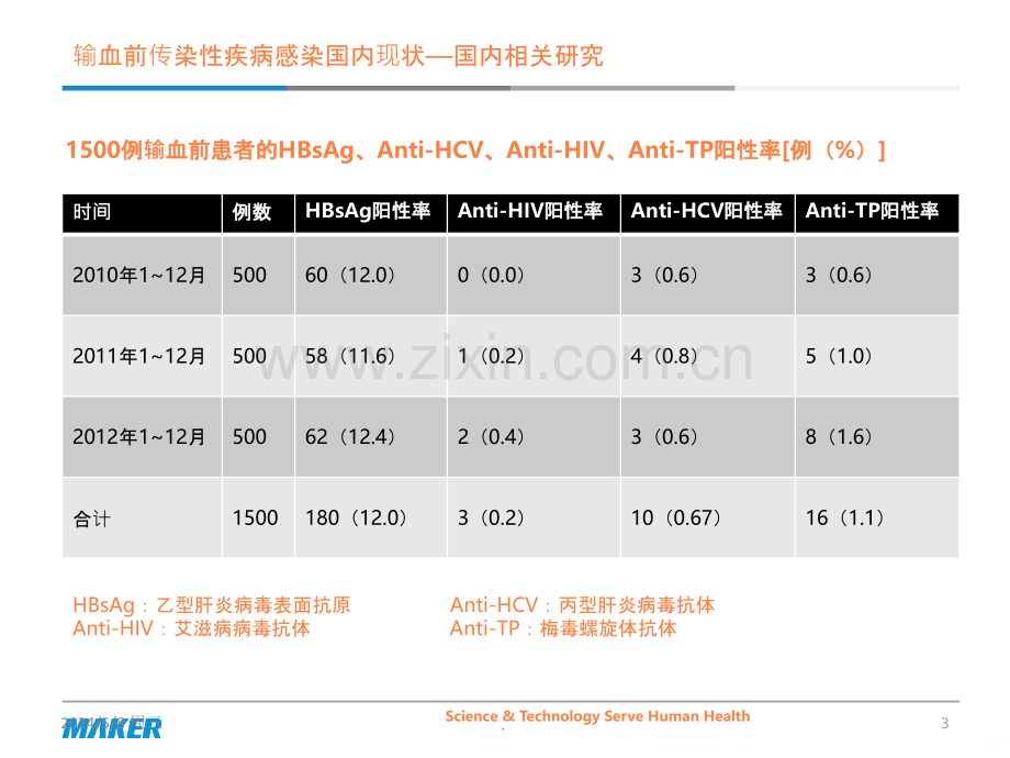 艾滋丙肝梅毒的临床意义及实验室诊断.ppt_第3页