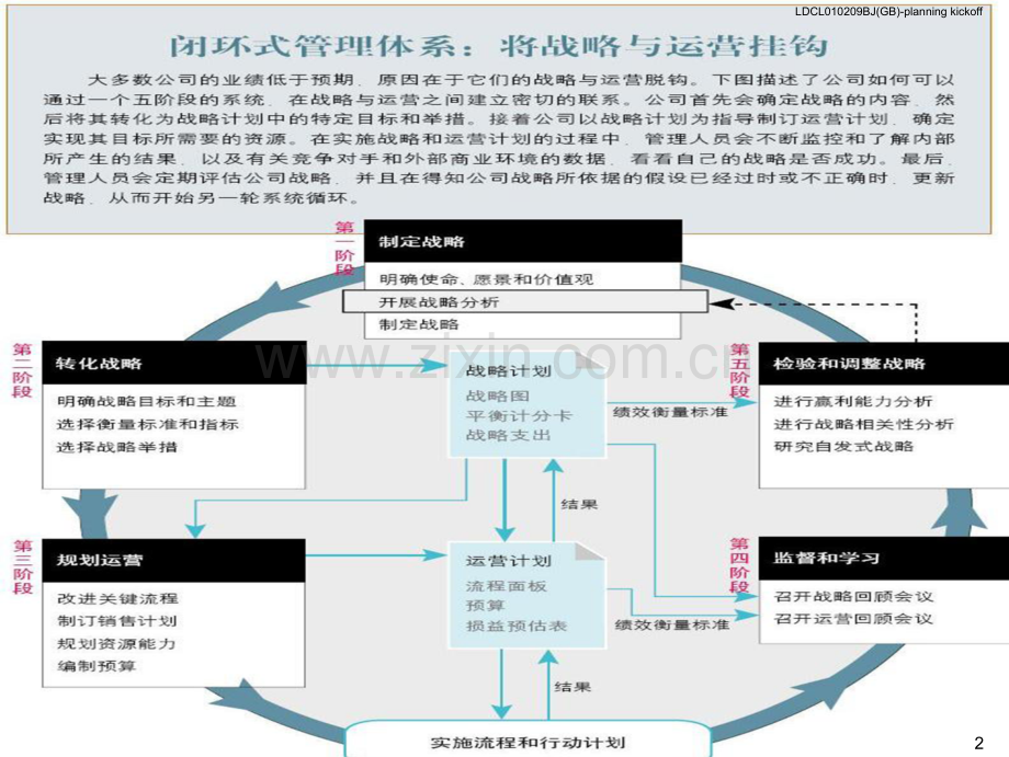 战略培训--闭环管理.ppt_第3页