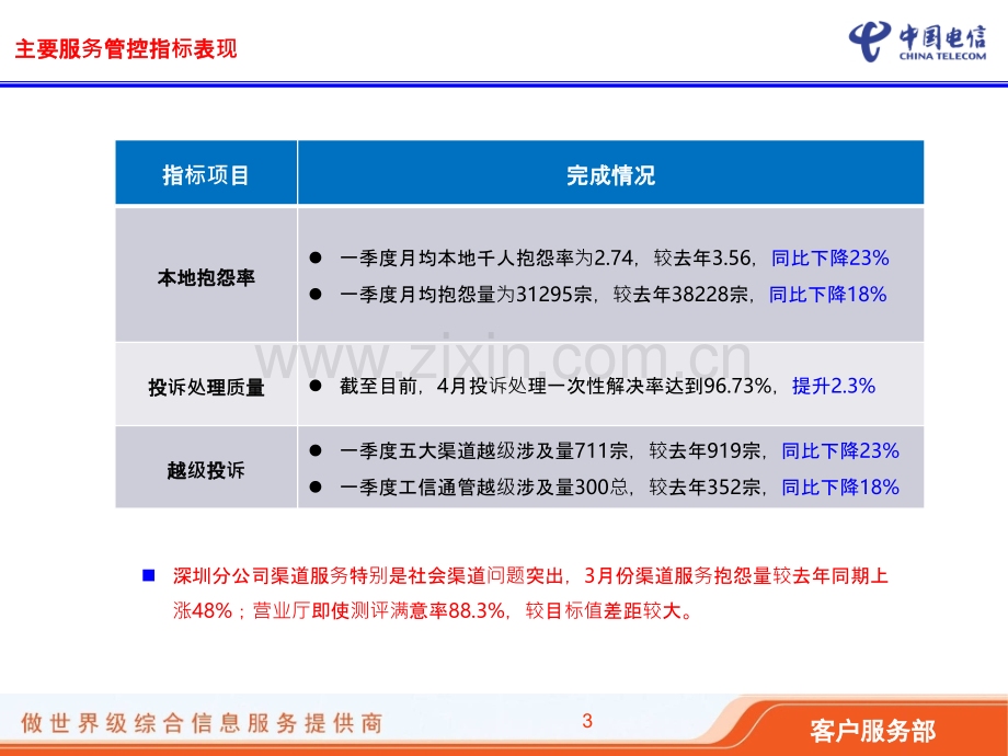 七深圳分公司客户服务工作汇报.ppt_第3页