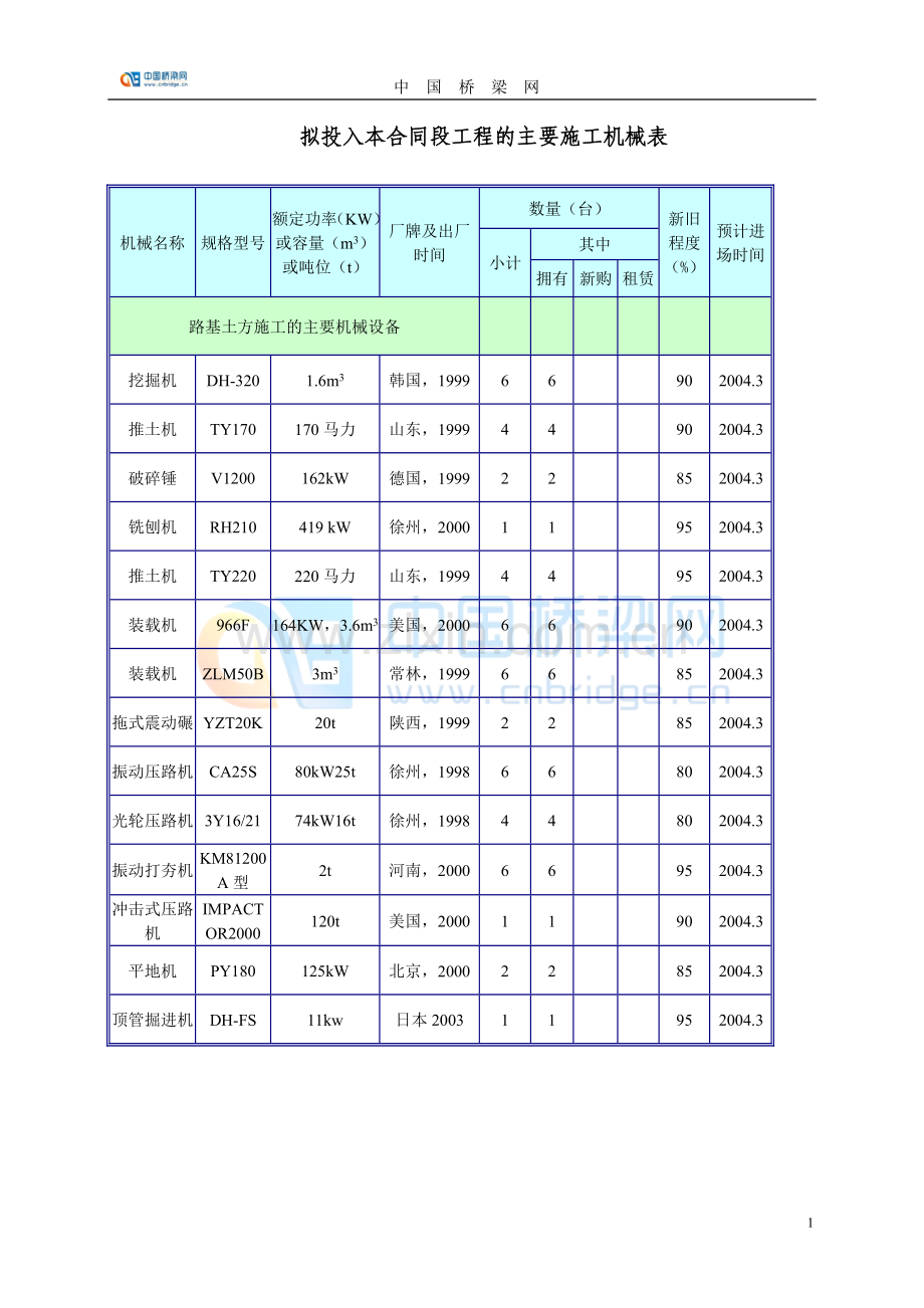 拟投入本合同段工程的主要施工机械表.doc_第1页