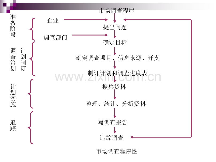 市场调查流程及方案设计.ppt_第3页