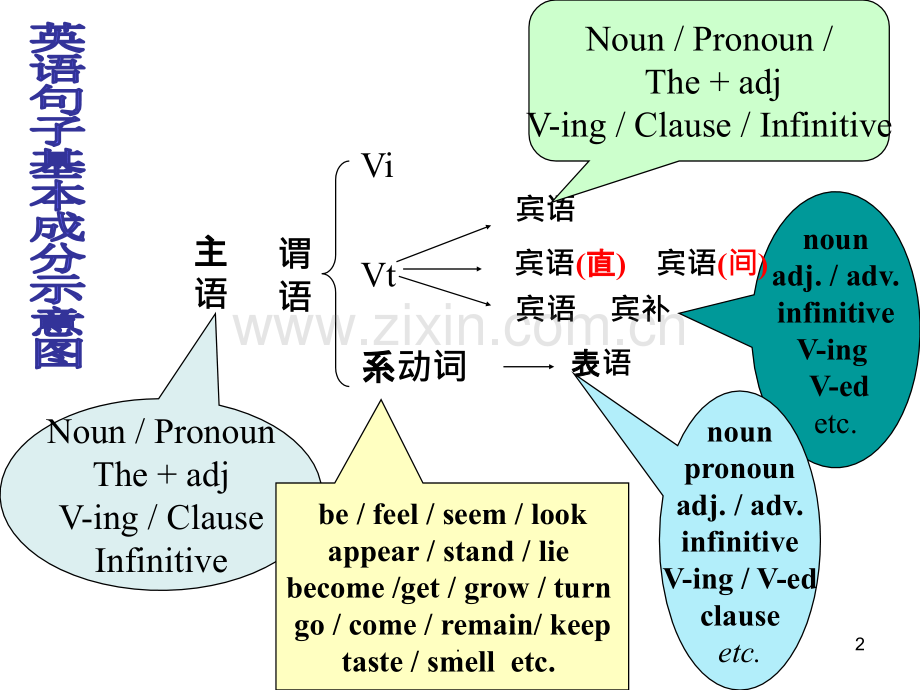 高中英语句子成分和结构讲解.ppt_第2页