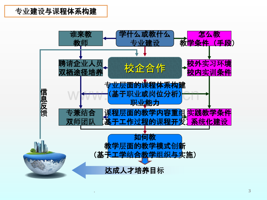 实践]新时期高职教育课程建设与教学改革的认识(工作过程).ppt_第3页