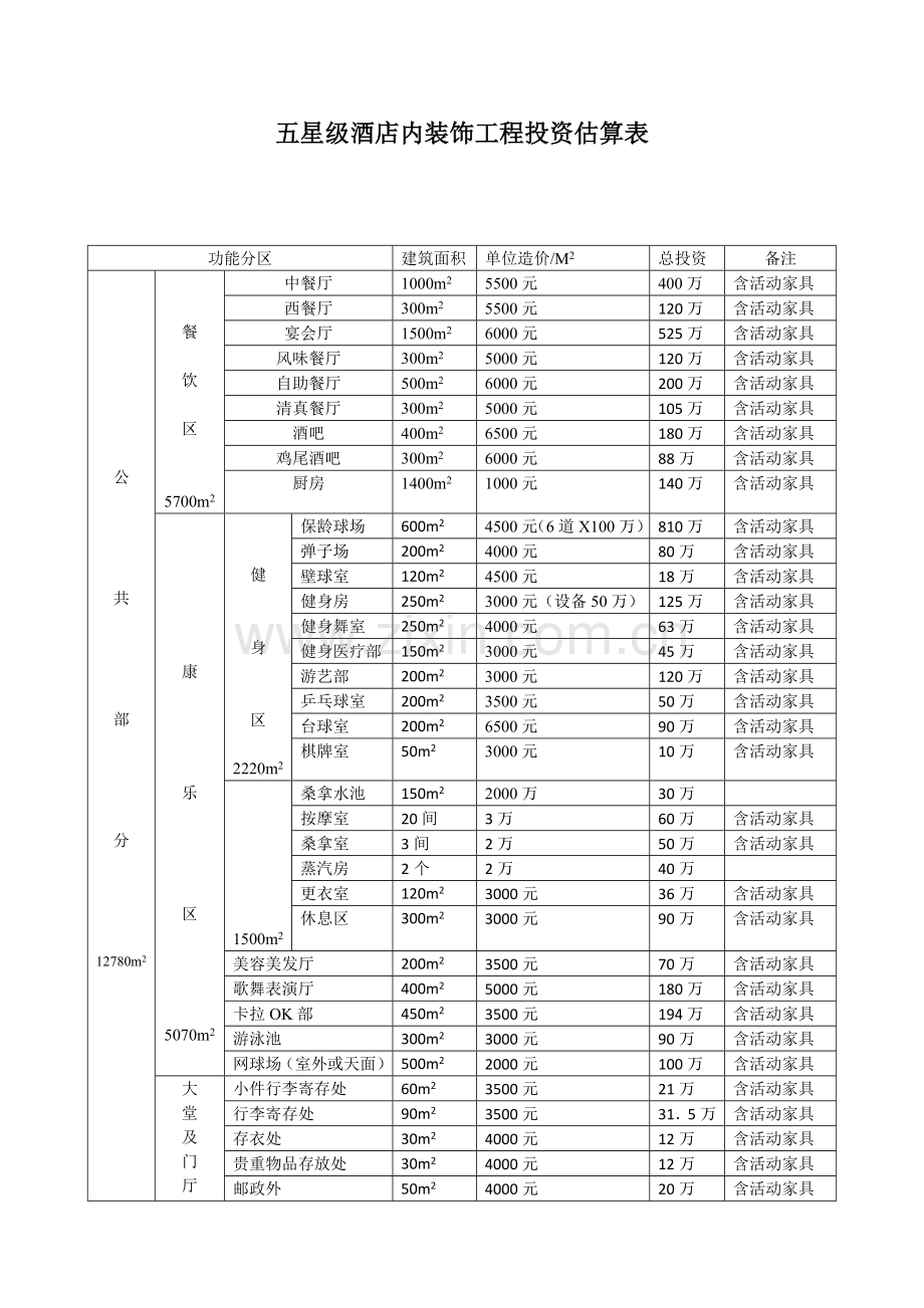 -五星级酒店总投资估算表.doc_第2页